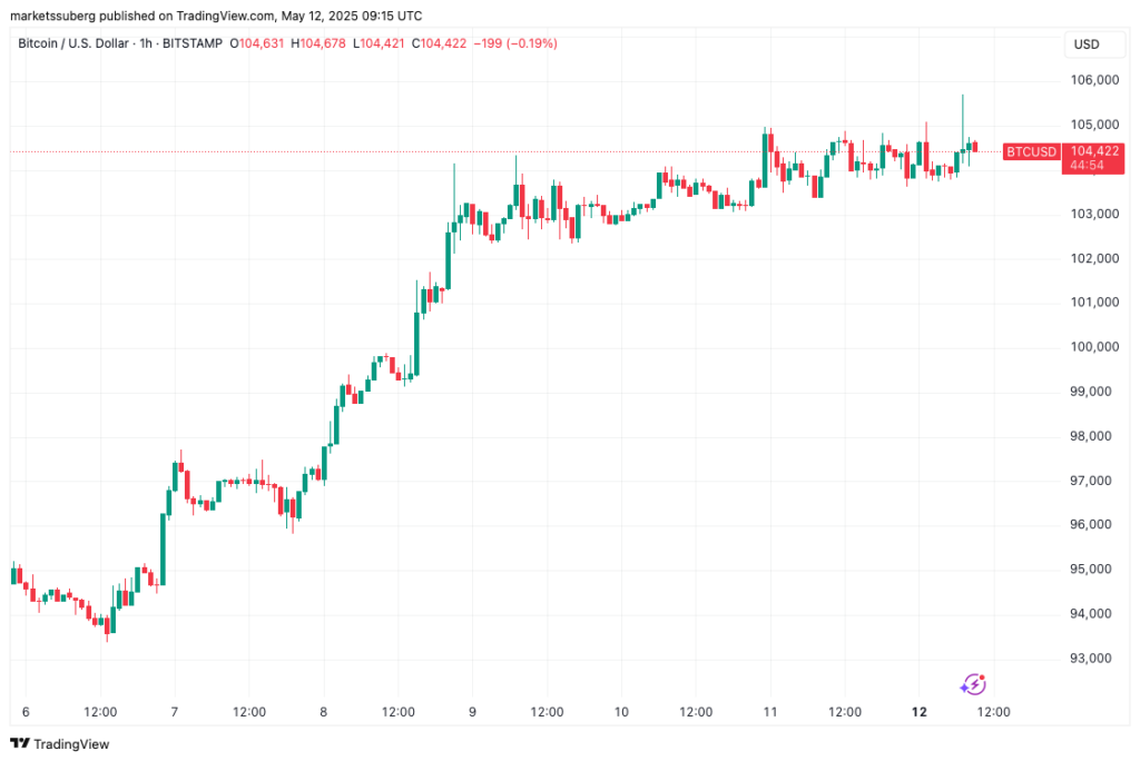 BTC Bulls Get Biggest Signal 5 Things to Know This Week CoinOrbits BTC Bulls Get 'Biggest Signal' — 5 Things to Know This Week